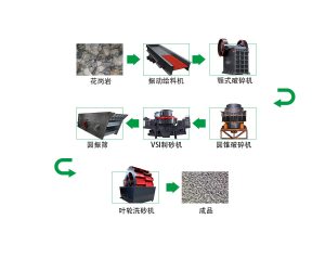 1000t花崗巖砂石骨料生產線如何配置？