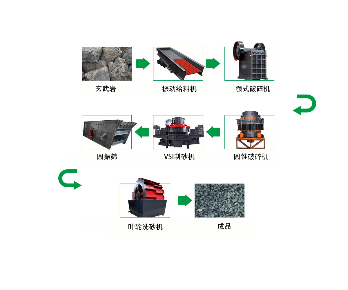 玄武岩破碎制砂生产线 - 出口玄武岩生产线（images 1）