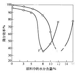 振動篩工作時對物料要求和性能分析 1 振动筛工作时对物料要求和性能分析 - 含水率对筛分影响(images 1)
